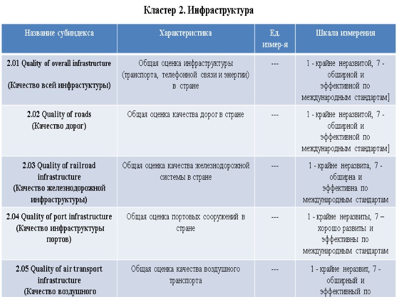 Кластер 2. Инфраструктура